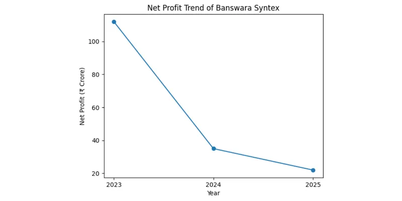 Revenue Trend of Banswara Syntex (₹ Crore)